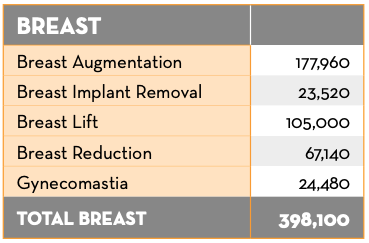 No Brasil, excluindo as ginecomastias, o número de mamoplastias ultrapassam as 350.000 cirurgias no ano.