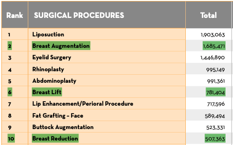 A segunda cirurgia mais realizada no mundo é a mamoplastia de aumento, popularmente conhecida como cirurgia de prótese de mama.