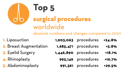 A lipoaspiração é a cirurgia plástica mais realizada no mundo todo. Bodytite, Renuvion e Aroplasma podem ser associados às lipoaspirações.