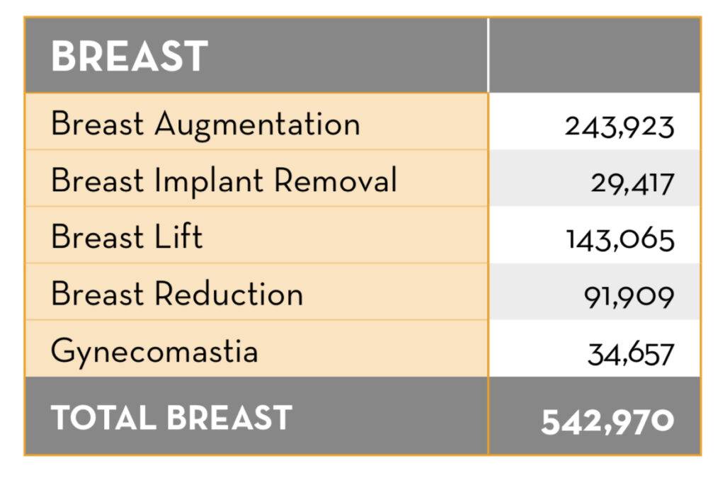 Total de cirurgias de mama realizadas no Brasil no período 2022.