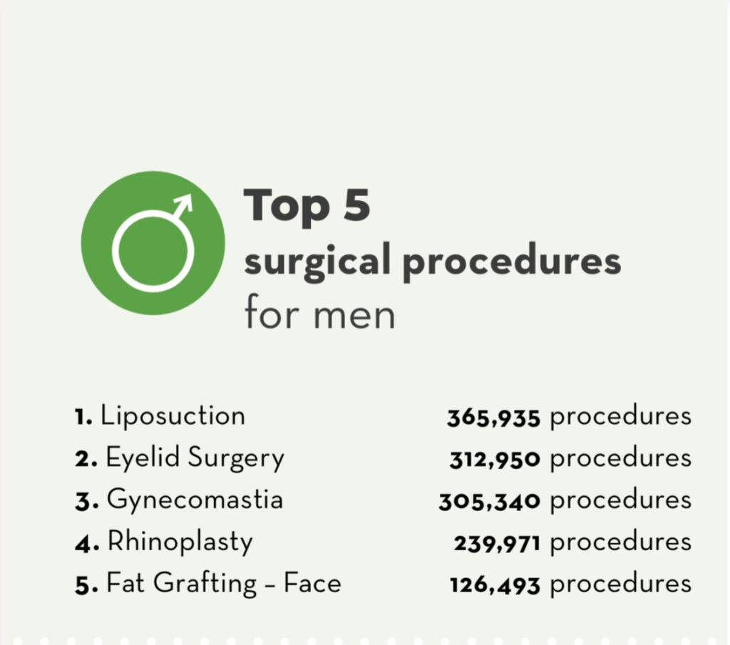 As 5 cirurgias plásticas estética mais feitas em homens no mundo.