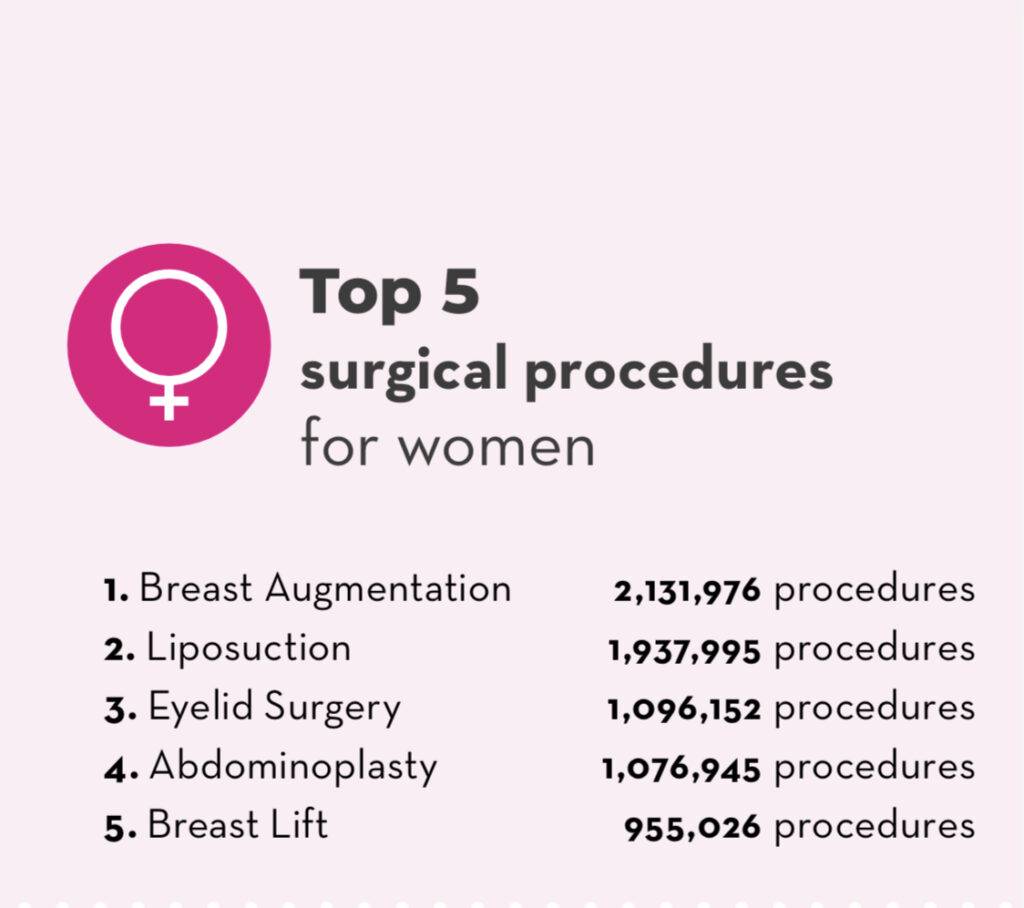 As 5 cirurgias plásticas estética mais feitas em mulheres no mundo.