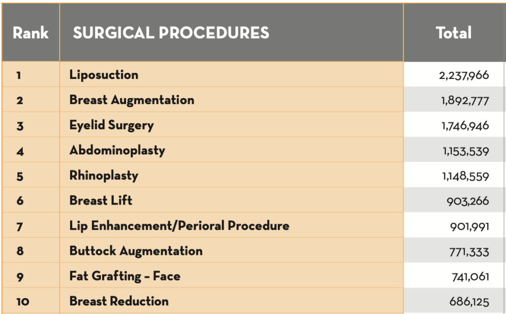 A mamoplastia redutora está entre os 10 procedimentos mais realizados em todo o mundo.